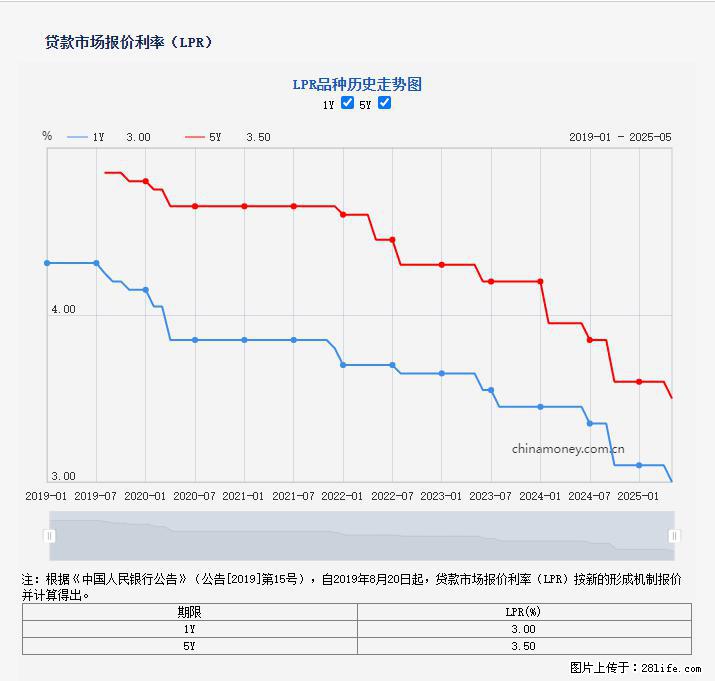 重磅！降息！桂林房贷利率3.0% - 佳木斯生活资讯 - 佳木斯28生活网 jms.28life.net